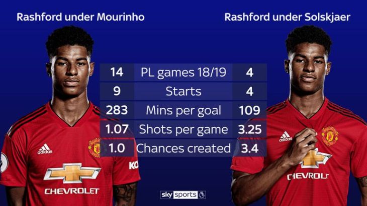 Статистика Рашфорда при Моуринью и Сульшере