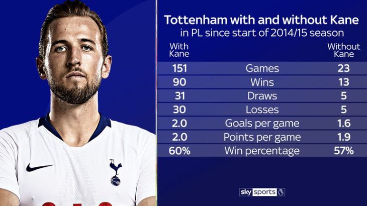 Статистика «Тоттенхэма» с Кейном и без него
