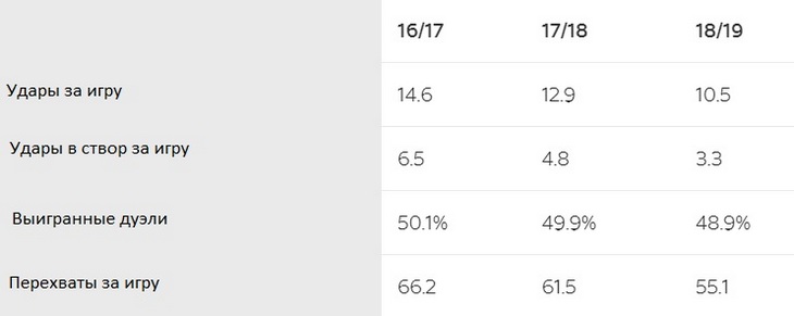 Статистика «Монако» в Лиге 1