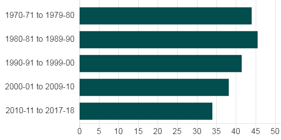 «Сухие» матчи домашних команд в еврокубках по десятилетиям после введения правила выездного гола
