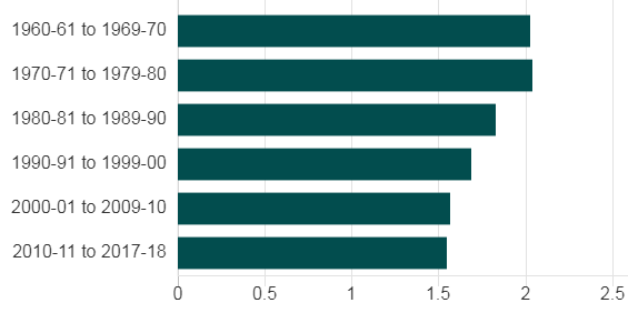 Среднее количество забитых мячей за игру домашних команд в еврокубках по десятилетиям после введения правила выездного гола