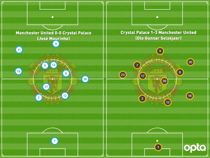 Позиции игроков в матчах с «Кристал Пэлас»
