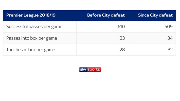 Статистика до и после поражения от «МанСити»
