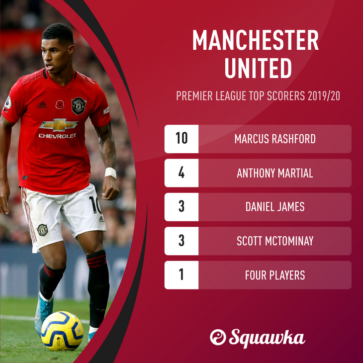 Лучшие бомбардиры «Манчестер Юнайтед» в АПЛ