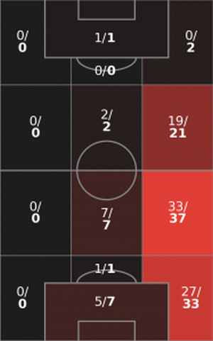 Соотношение защитных действий Сержа Орье по зонам