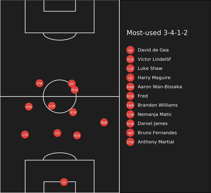 Усредненные позиции игроков «Манчестер Юнайтед»
