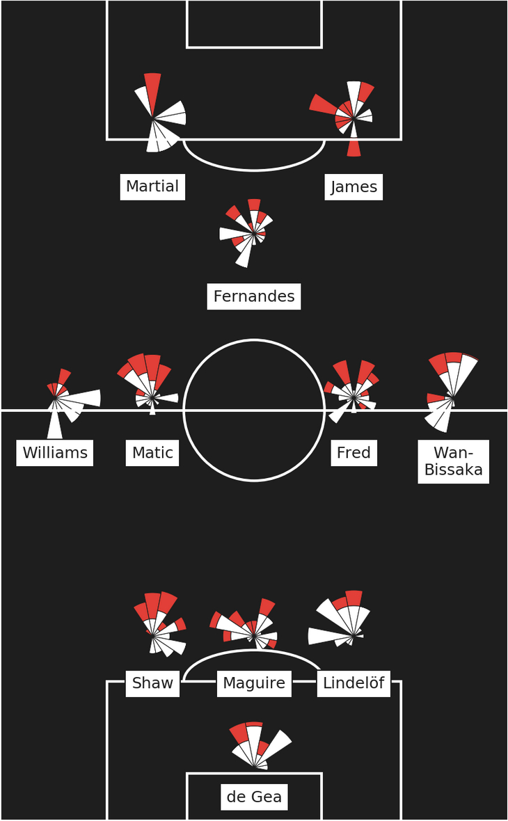 Направления передач игроками «Манчестер Юнайтед»