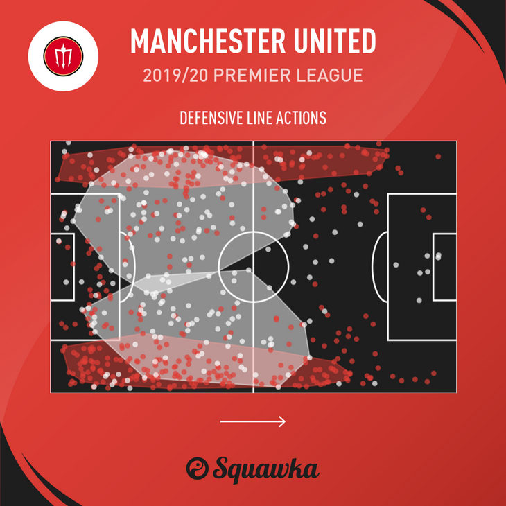 Действия защитников «Манчестер Юнайтед»