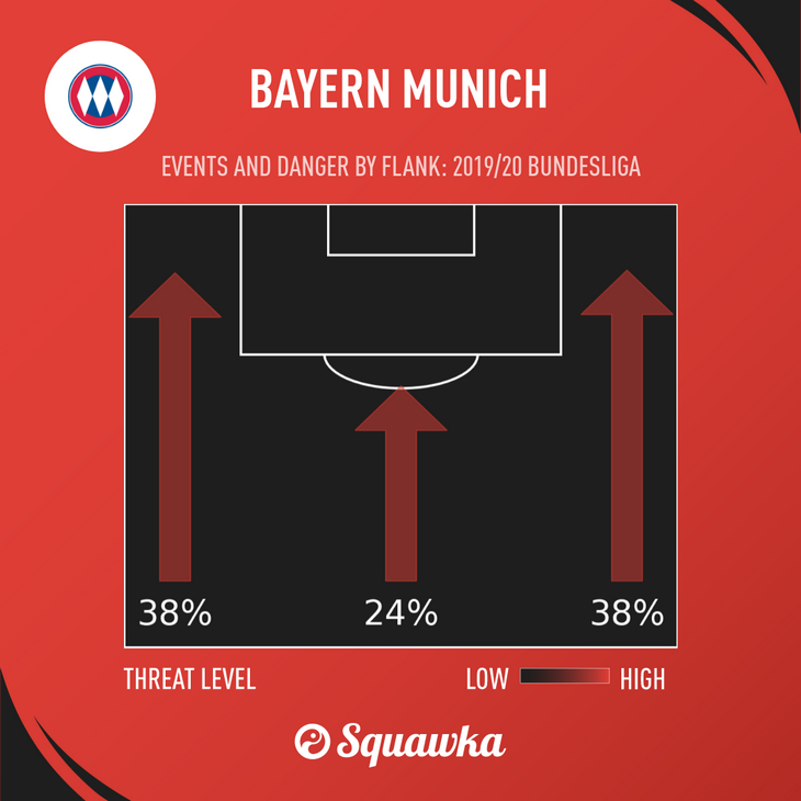 Уровень фланговой угрозы «Баварии»