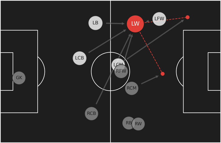 Сеть перемещения и получения передач Сака в матче с «Брайтоном»