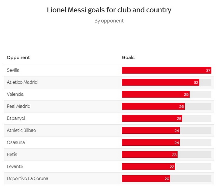 Голы Месси за клуб и сборную по соперникам