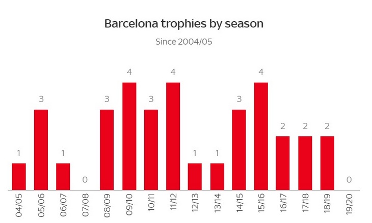 Количество трофеев «Барселоны» по сезонам