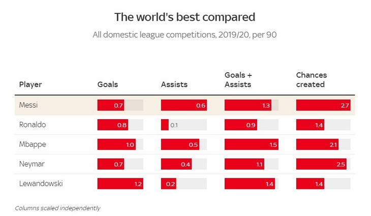 Среднее количество голов, результативных передач, «гол+пас» и созданных моментов за 90 минут