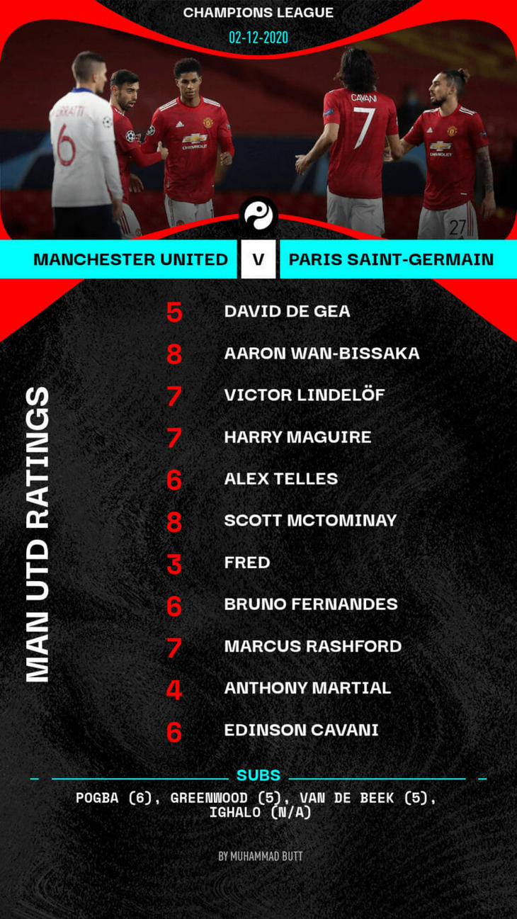 Оценки игроков «Манчестер Юнайтед»