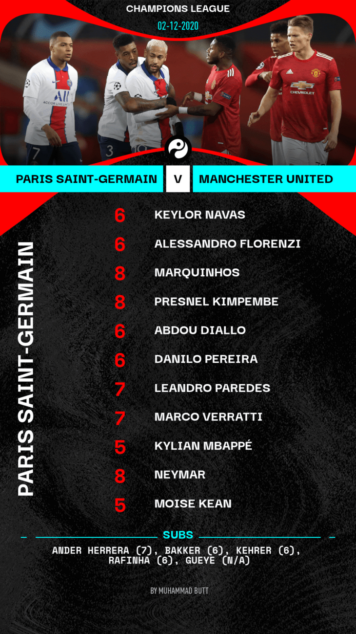 Оценки игроков «Пари Сен-Жермен»