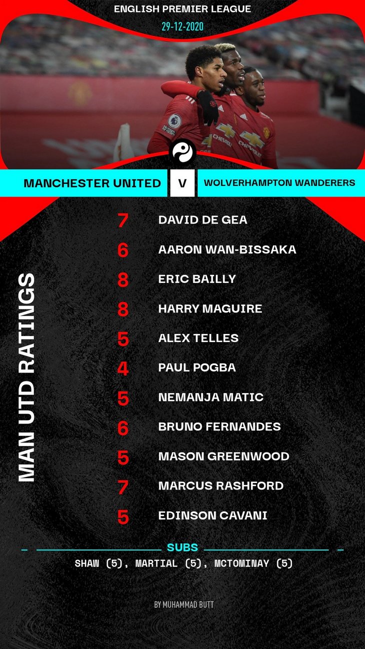 Рейтинг игроков «Манчестер Юнайтед»