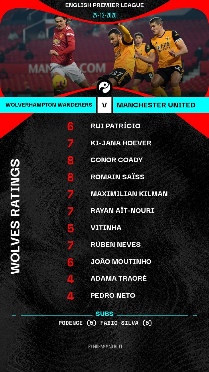 Рейтинг игроков «Вулверхэмптона»