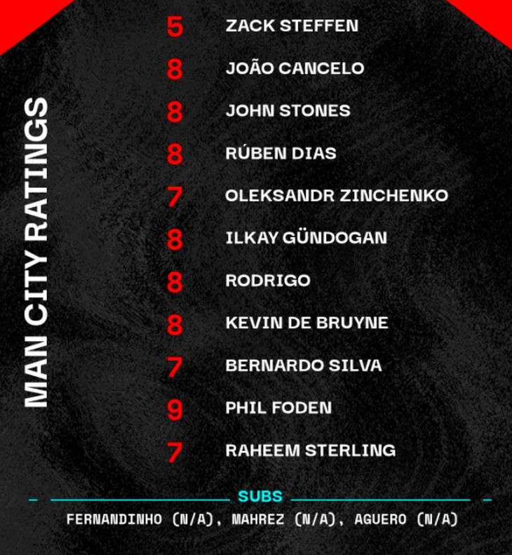 Оценки игрокам «Сити»