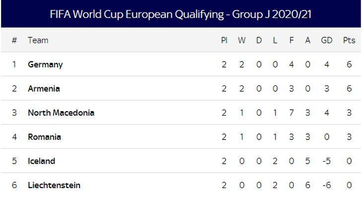 Турнирная таблица группы J