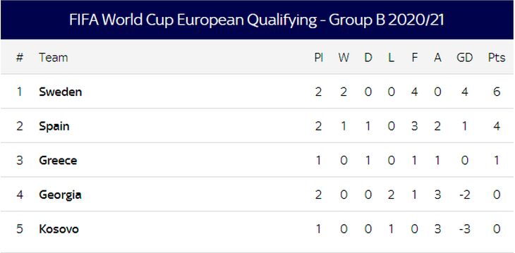 Турнирная таблица группы В