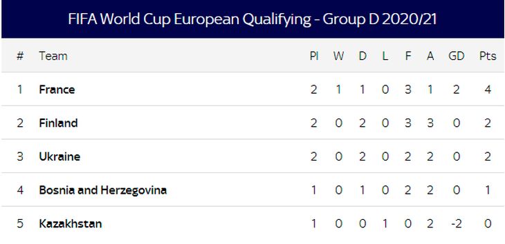 Турнирная таблица группы D