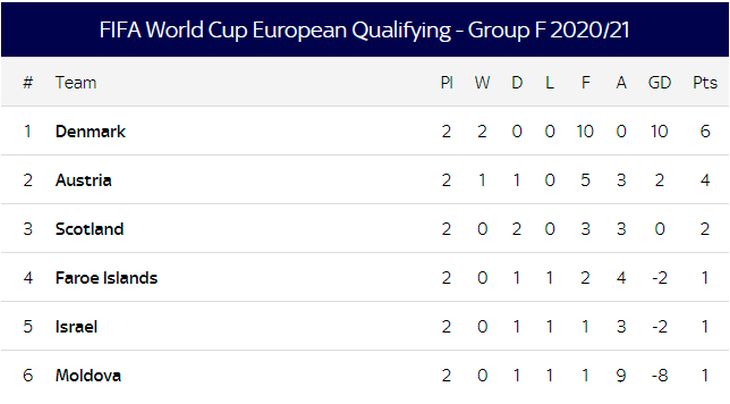 Турнирная таблица группы F