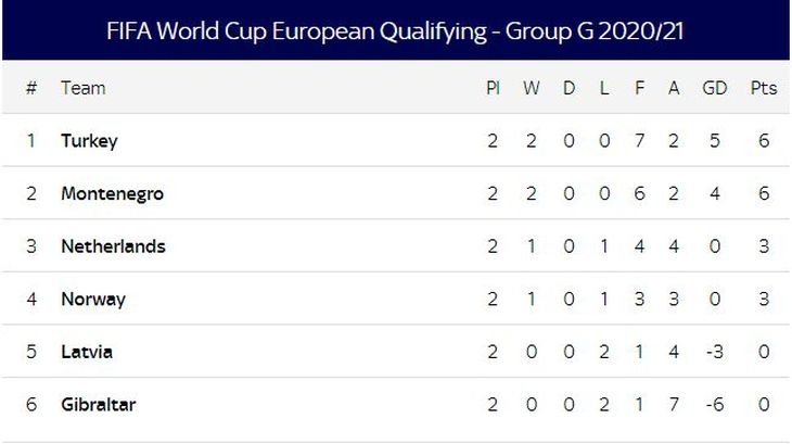 Турнирная таблица группы G