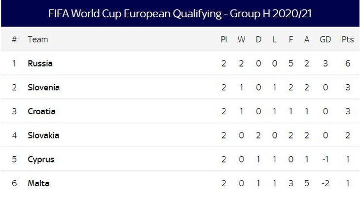 Турнирная таблица группы H