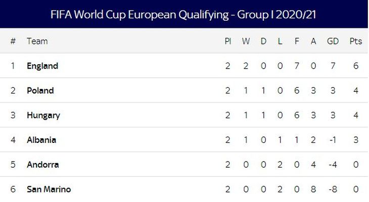 Турнирная таблица группы I