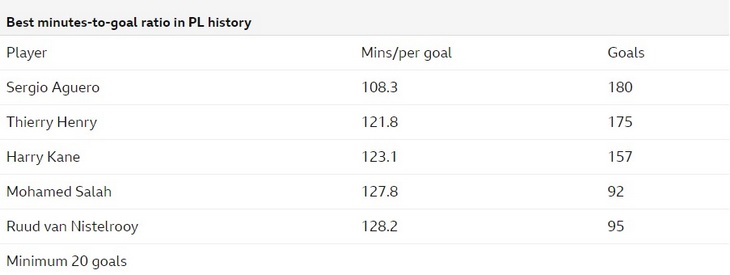 Соотношение голов в игровых минут в АПЛ