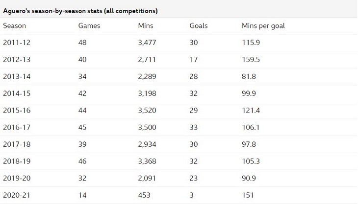 Статистика Агуэро по сезонам во всех турнирах