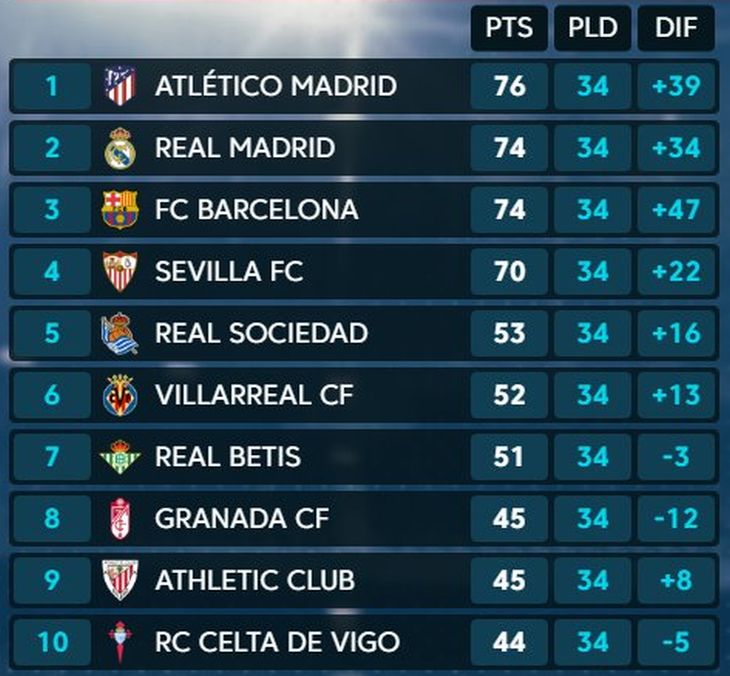 Верхняя часть турнирной таблицы Ла Лиги