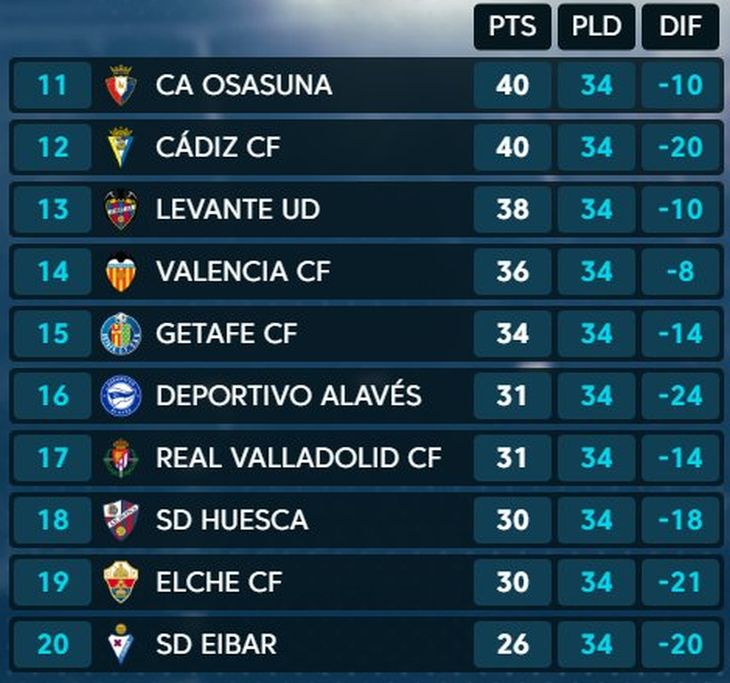 Нижняя часть турнирной таблицы Ла Лиги