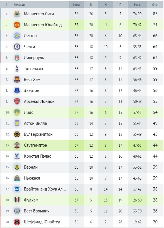 Турнирная таблица АПЛ