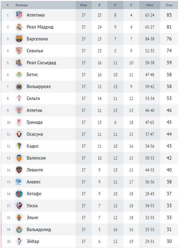 Турнирная таблица Примеры