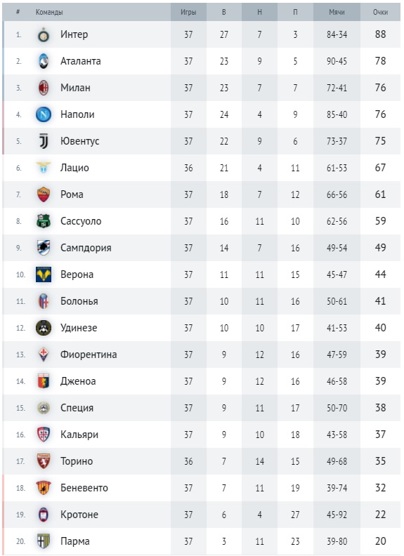 Турнирная таблица Серии А