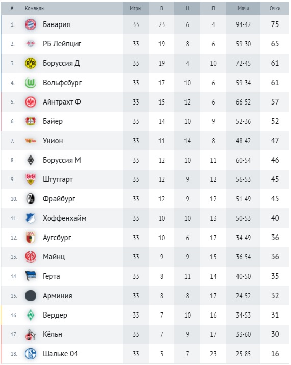 Турнирная таблица Бундеслиги