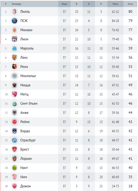 Турнирная таблица Лиги 1