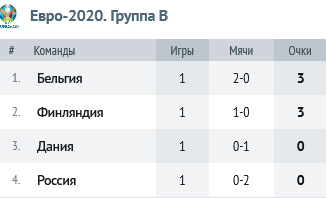 Таблица группы В