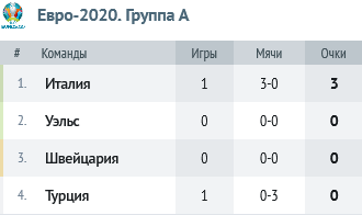 Таблицы группы А