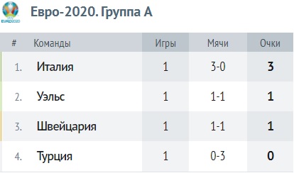 Таблица группы A