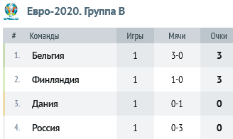 Таблица группы В