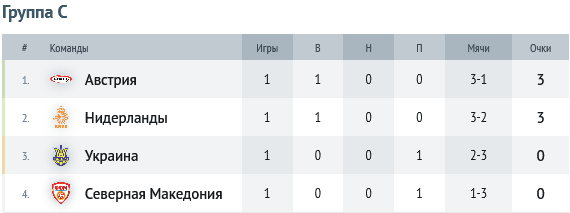 Таблица группы С