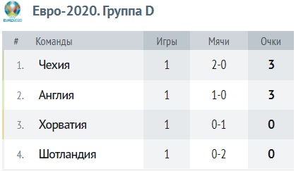 Турнирная таблица группы D