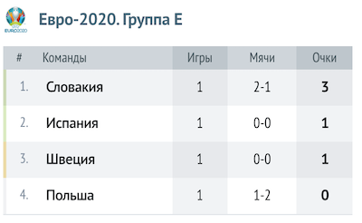 Таблица группы E