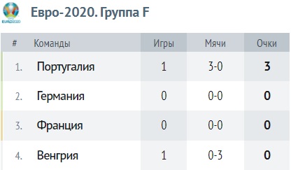 Таблица группы F