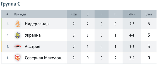 Таблица группы C