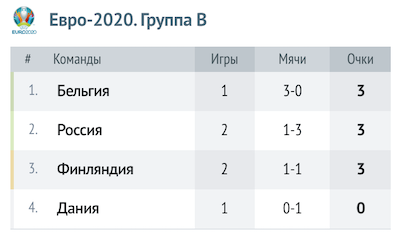 Таблица группы B