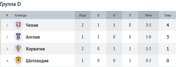 Таблица группы Д