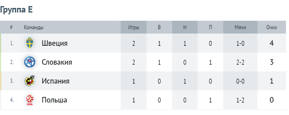 Таблица группы E